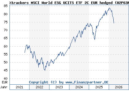Chart: Xtrackers MSCI World ESG UCITS ETF 2C EUR hedged (A2P63R IE00BMY76136)