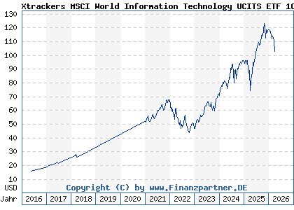 Chart: Xtrackers MSCI World Information Technology UCITS ETF 1C (A113FM IE00BM67HT60)