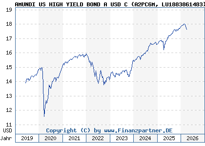 Chart: AMUNDI US HIGH YIELD BOND A USD C (A2PC6M LU1883861483)