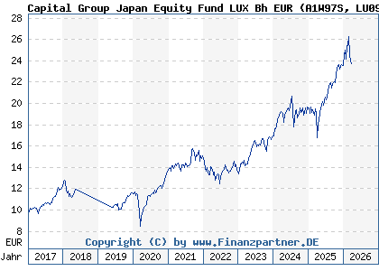 Chart: Capital Group Japan Equity Fund LUX Bh EUR (A1W97S LU0939052618)