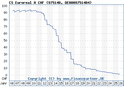 Chart: CS Euroreal A CHF (975140 DE0009751404)