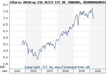 Chart: iShares DAX&reg ESG UCITS ETF DE (A0Q4R6 DE000A0Q4R69)
