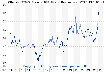 Chart: iShares STOXX Europe 600 Basic Resources UCITS ETF DE (A0F5UK DE000A0F5UK5)