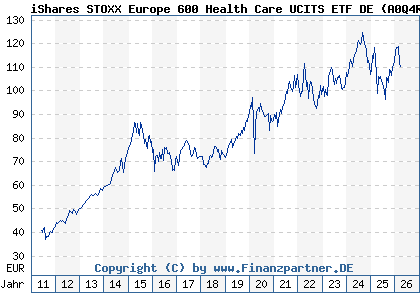 Chart: iShares STOXX Europe 600 Health Care UCITS ETF DE (A0Q4R3 DE000A0Q4R36)