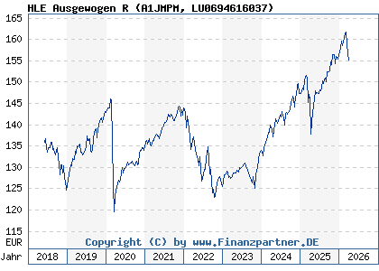 Chart: HLE Ausgewogen R (A1JMPM LU0694616037)