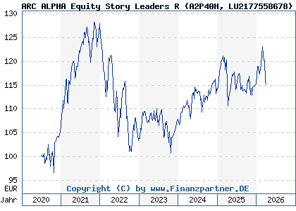 Chart: ARC ALPHA Equity Story Leaders R (A2P40H LU2177558678)