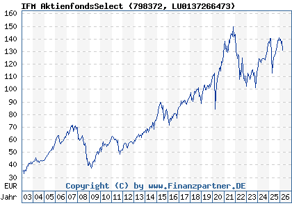 Chart: IFM AktienfondsSelect (798372 LU0137266473)