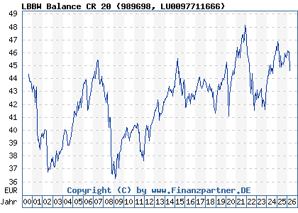 Chart: LBBW Balance CR 20 (989698 LU0097711666)