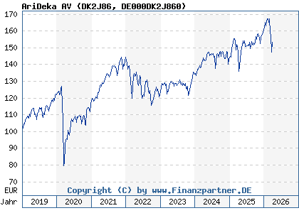 Chart: AriDeka AV (DK2J86 DE000DK2J860)