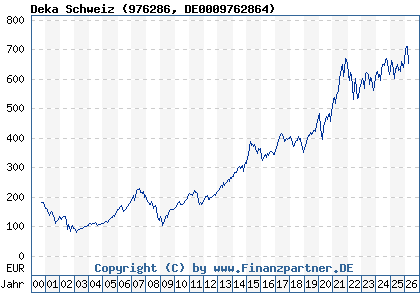 Chart: Deka Schweiz (976286 DE0009762864)