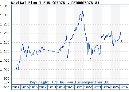 Chart: Kapital Plus I EUR (979761 DE0009797613)