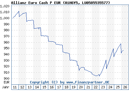 Chart: Allianz Euro Cash P EUR (A1H6Y5 LU0585535577)