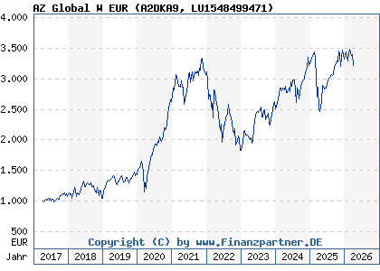 Chart: AZ Global W EUR (A2DKA9 LU1548499471)