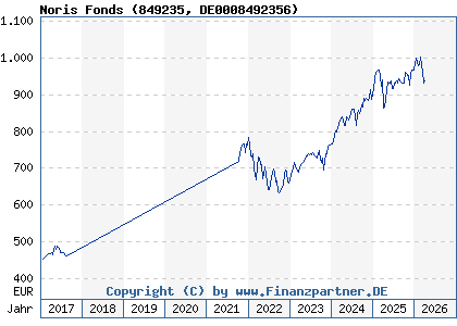 Chart: Noris Fonds (849235 DE0008492356)