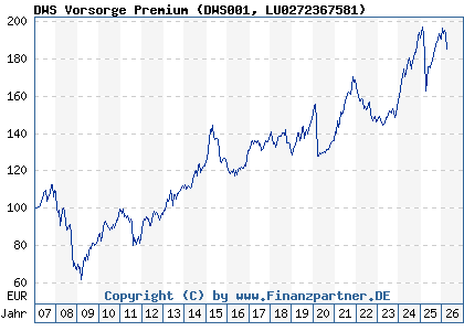 Chart: DWS Vorsorge Premium (DWS001 LU0272367581)