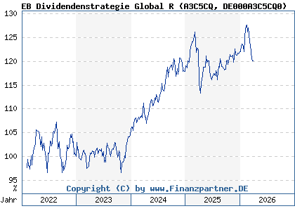 Chart: EB Dividendenstrategie Global R (A3C5CQ DE000A3C5CQ0)