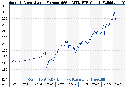 Chart: Amundi Core Stoxx Europe 600 UCITS ETF Acc (LYX0Q0 LU0908500753)