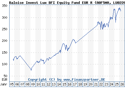 Chart: Baloise Invest Lux BFI Equity Fund EUR R (A0F5MH LU0226794815)