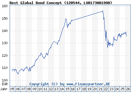 Chart: Best Global Bond Concept (120544 LU0173001990)