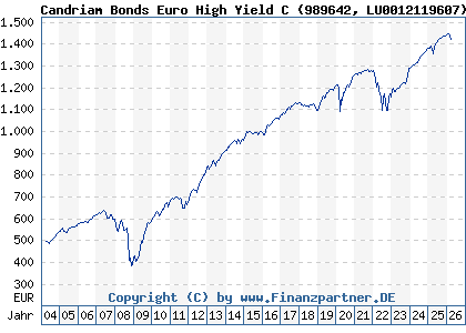 Chart: Candriam Bonds Euro High Yield C (989642 LU0012119607)