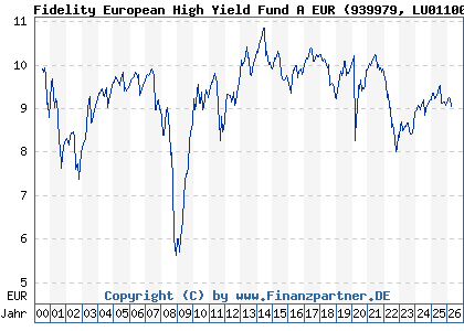Chart: Fidelity European High Yield Fund A EUR (939979 LU0110060430)