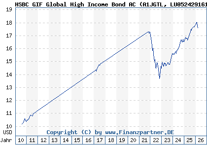 Chart: HSBC GIF Global High Income Bond AC (A1JGTL LU0524291613)