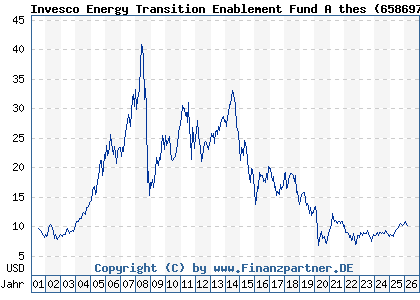 Chart: Invesco Energy Transition Enablement Fund A thes (658697 LU0123357419)