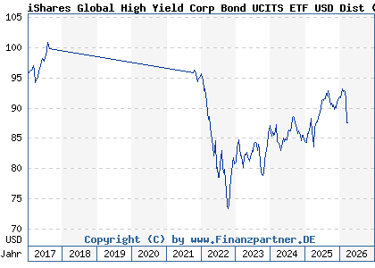 Chart: iShares Global High Yield Corp Bond UCITS ETF USD Dist (A1J7MG IE00B74DQ490)