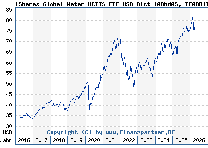 Chart: iShares Global Water UCITS ETF USD Dist (A0MM0S IE00B1TXK627)