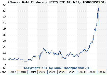 Chart: iShares Gold Producers UCITS ETF (A1JKQJ IE00B6R52036)