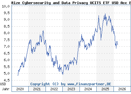 Chart: Rize Cybersecurity and Data Privacy UCITS ETF USD Acc ETF (A2PX6V IE00BJXRZJ40)