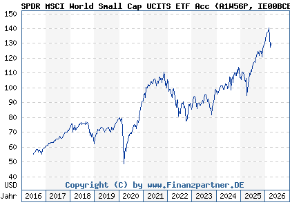 Chart: SPDR MSCI World Small Cap UCITS ETF Acc (A1W56P IE00BCBJG560)