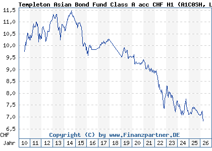 Chart: Templeton Asian Bond Fund Class A acc CHF H1 (A1C0SH LU0517465547)