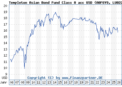Chart: Templeton Asian Bond Fund Class A acc USD (A0F6Y9 LU0229949994)