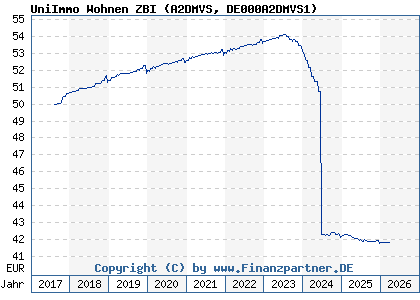 Chart: UniImmo Wohnen ZBI (A2DMVS DE000A2DMVS1)