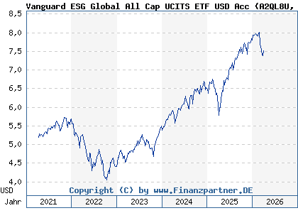 Chart: Vanguard ESG Global All Cap UCITS ETF USD Acc (A2QL8U IE00BNG8L278)