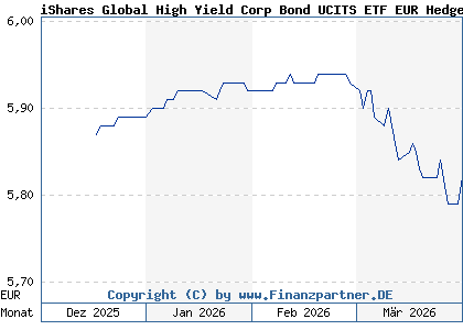 Chart: iShares Global High Yield Corp Bond UCITS ETF EUR Hedged Acc (A3ETWE IE00091SR7N7)