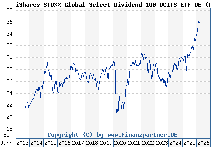 Chart: iShares STOXX Global Select Dividend 100 UCITS ETF DE (A0F5UH DE000A0F5UH1)