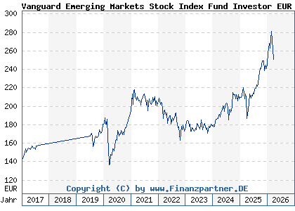 Chart: Vanguard Emerging Markets Stock Index Fund Investor EUR (A0LBR7 IE0031786142)