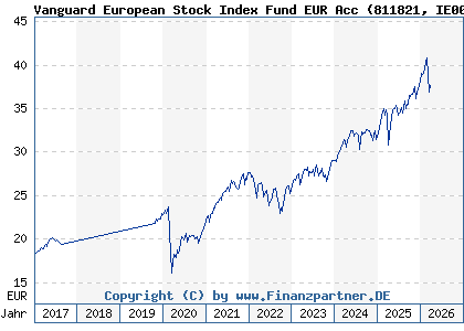Chart: Vanguard European Stock Index Fund EUR Acc (811821 IE0007987708)