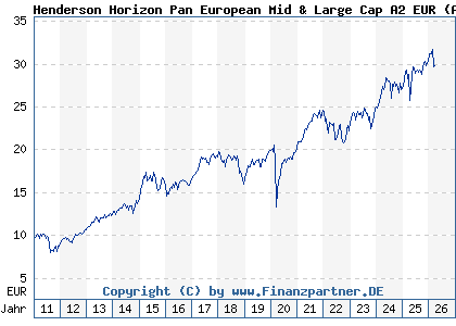 Chart: Henderson Horizon Pan European Mid & Large Cap A2 EUR (A1CZNJ LU0503932328)
