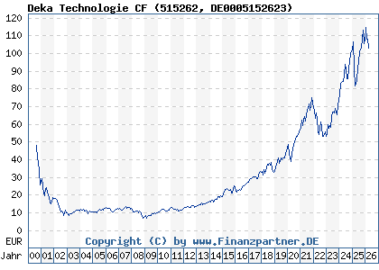 Chart: Deka Technologie CF (515262 DE0005152623)