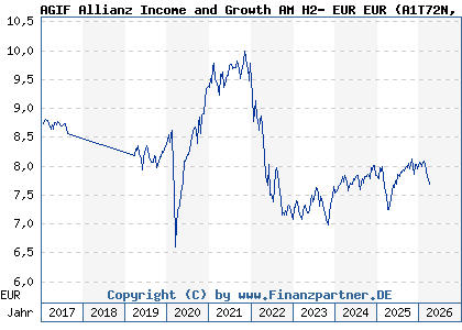 Chart: AGIF Allianz Income and Growth AM H2- EUR EUR (A1T72N LU0913601281)