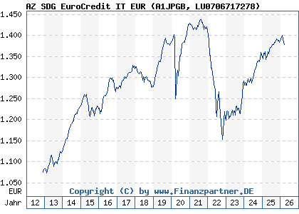 Chart: AZ SDG EuroCredit IT EUR (A1JPGB LU0706717278)