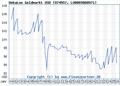 Chart: DekaLux Geldmarkt USD (974557 LU0065060971)