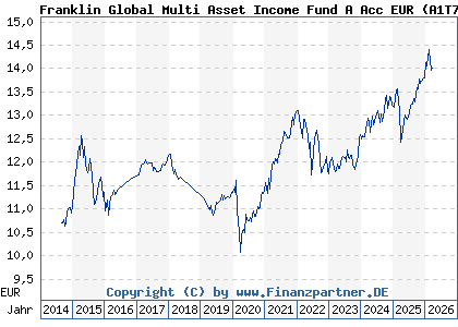 Chart: Franklin Global Multi Asset Income Fund A Acc EUR (A1T7V8 LU0909060385)