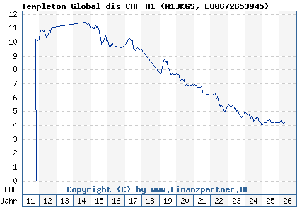 Chart: Templeton Global dis CHF H1 (A1JKGS LU0672653945)