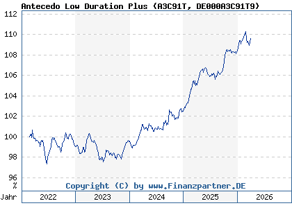 Chart: Antecedo Low Duration Plus (A3C91T DE000A3C91T9)