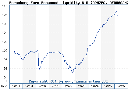 Chart: Berenberg Euro Enhanced Liquidity R D (A2H7PG DE000A2H7PG5)