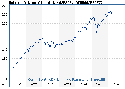 Chart: Debeka Aktien Global R (A2PS2Z DE000A2PS2Z7)